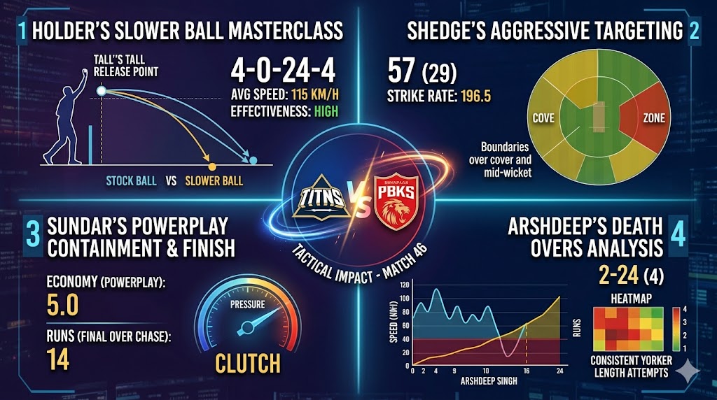 Image related to GT Thrash PBKS in Thrilling Chase: IPL 2026 Match
